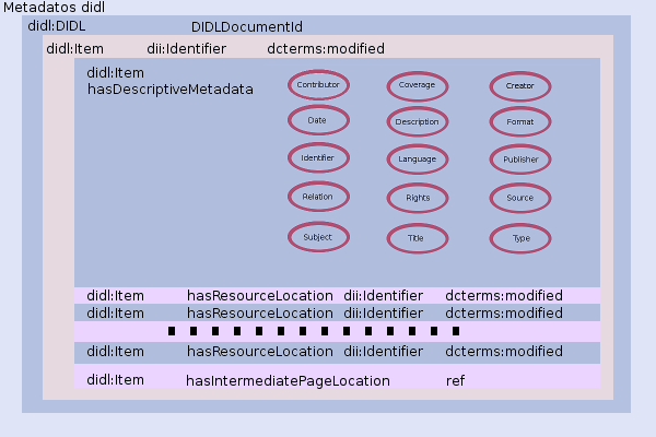 esquema didl