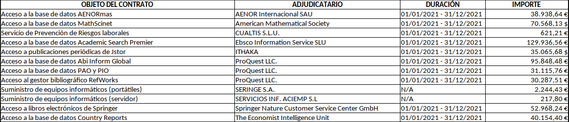 Imagen con los contratos menores de 2021