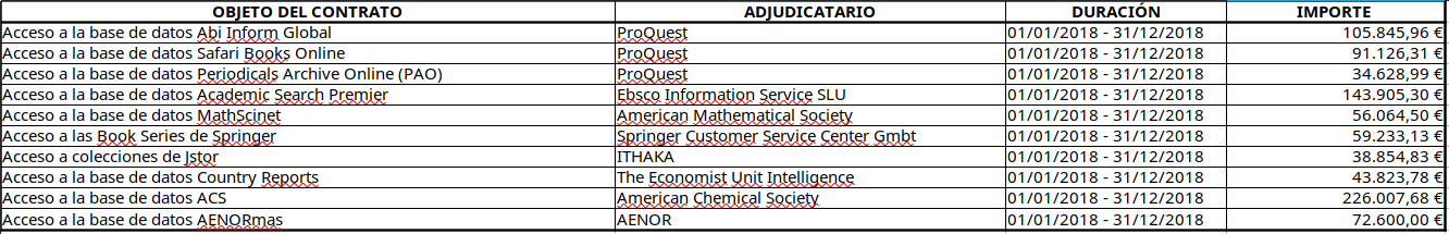 Imagen con los contratos menores de 2018