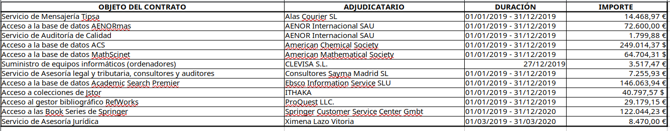 Imagen con los contratos menores de 2019