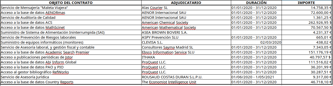 Imagen con los contratos menores de 2020