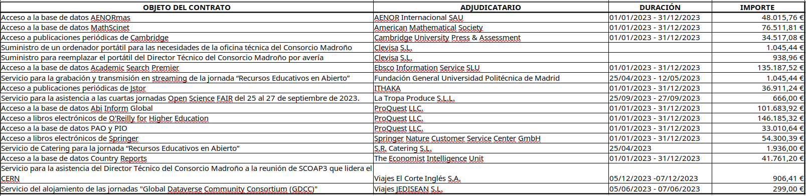 Imagen con los contratos menores de 2023