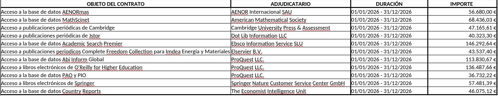 Imagen con los contratos menores de 2025